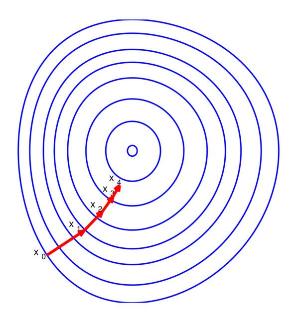 Commonly asked question: Successive directions of steepest descent are normal to one another