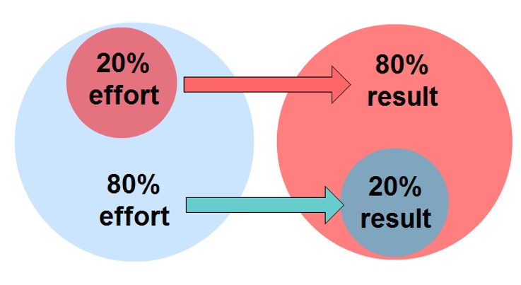 Prioritisation skill : 80/20 rule