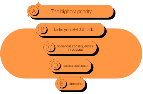 Prioritisation skill : ABCDE Technique