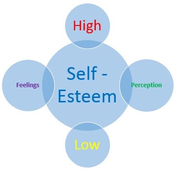  Self-Esteem and Self-Confidence